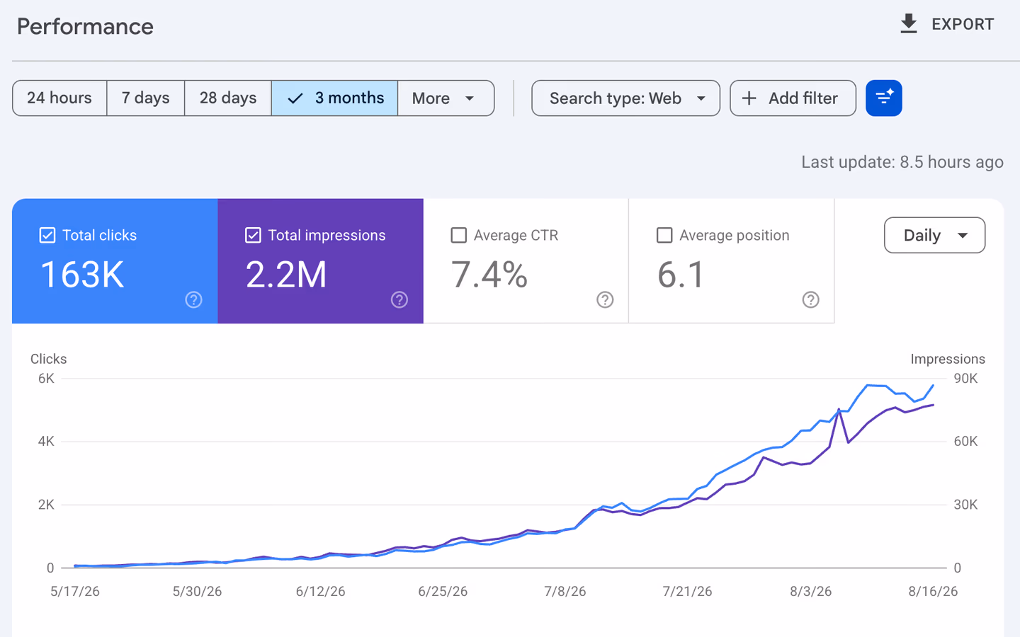 Google Search Console, 17 May – 16 Aug 2026 snapshot — 163K clicks, 2.2M impressions, first-page average rank